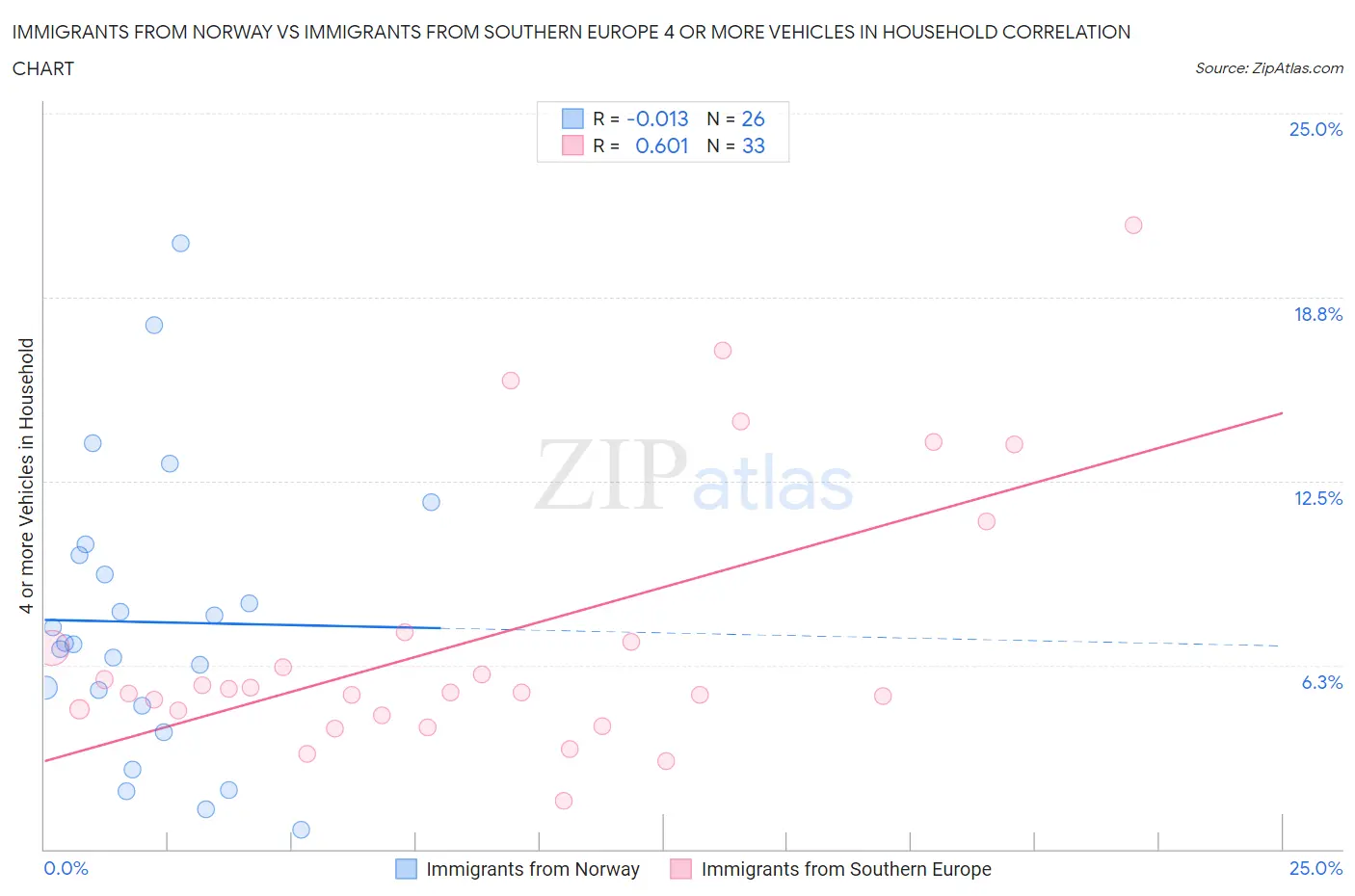 Immigrants from Norway vs Immigrants from Southern Europe 4 or more Vehicles in Household