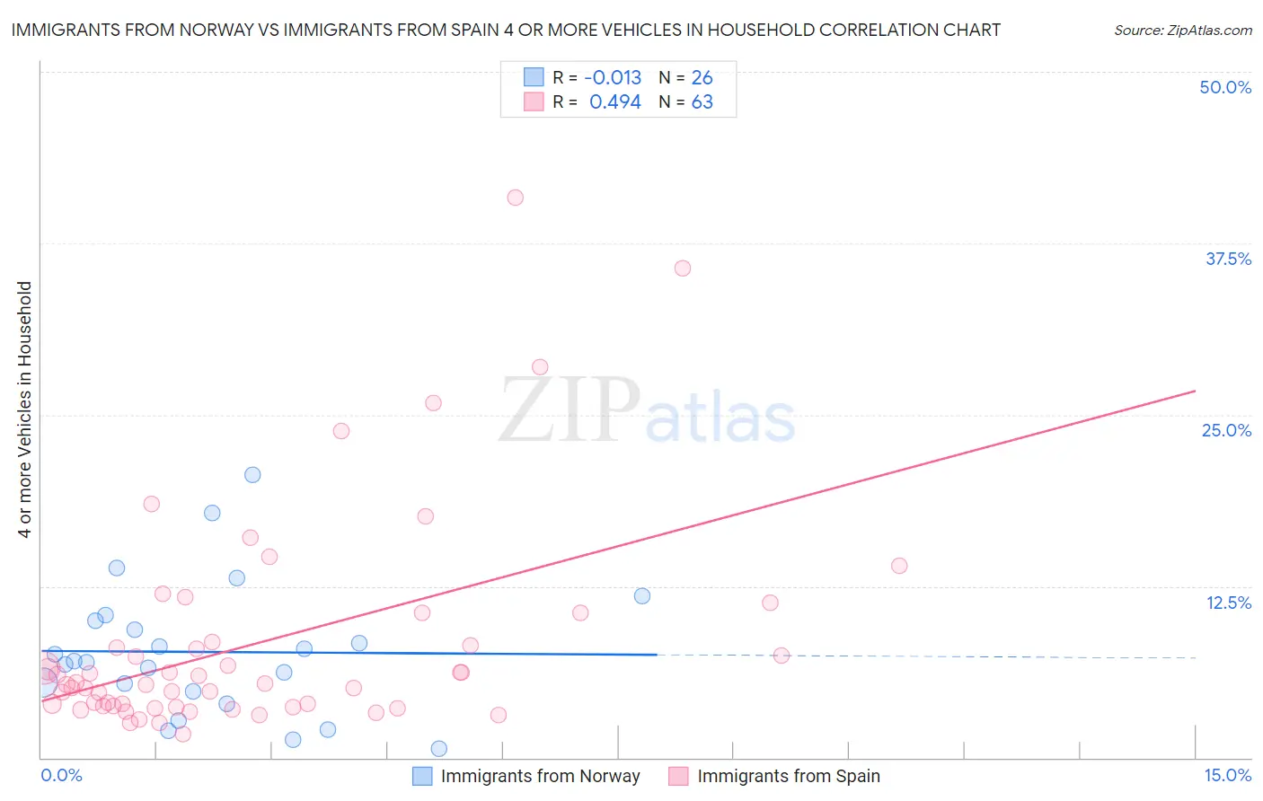 Immigrants from Norway vs Immigrants from Spain 4 or more Vehicles in Household