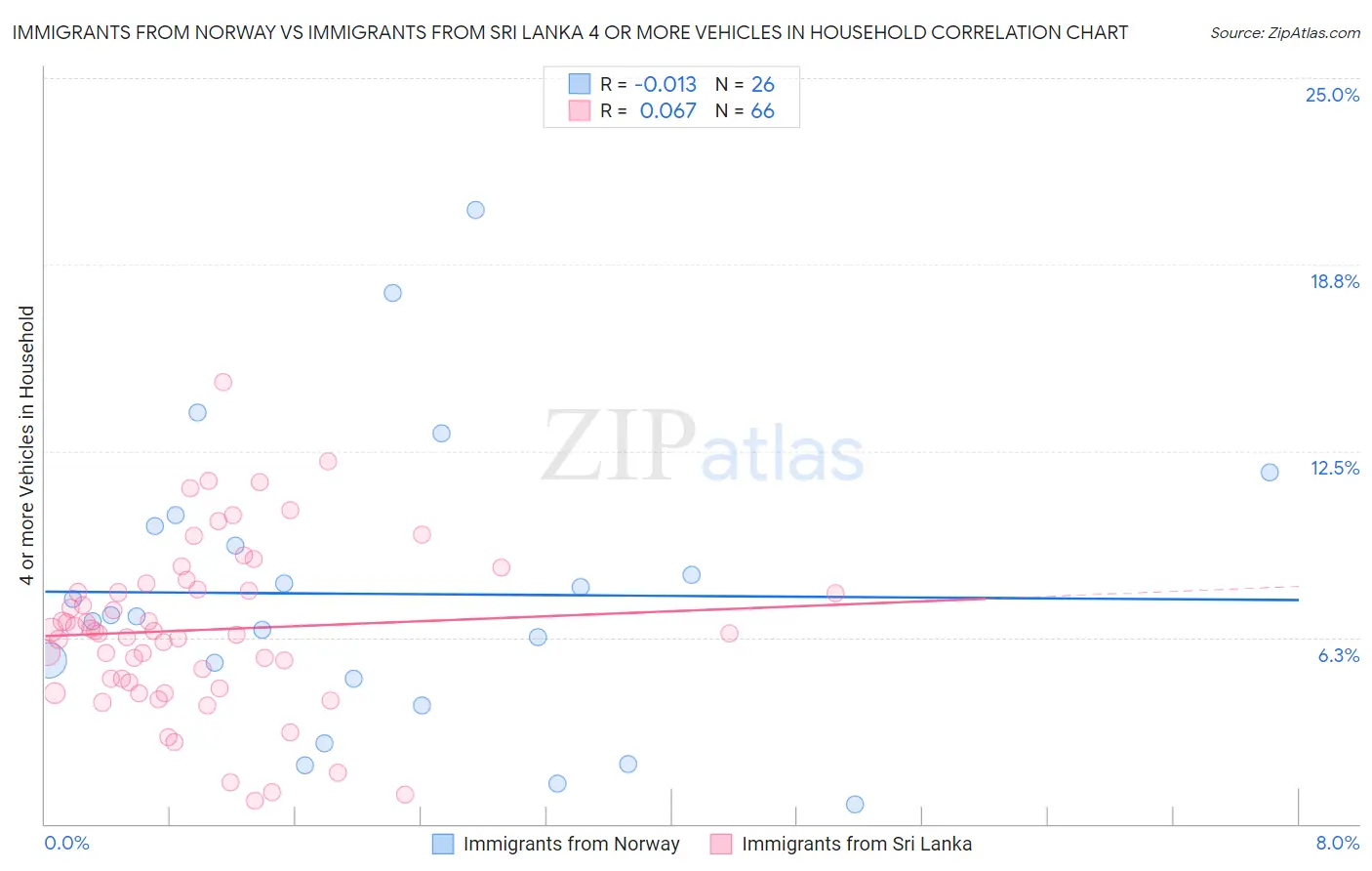 Immigrants from Norway vs Immigrants from Sri Lanka 4 or more Vehicles in Household