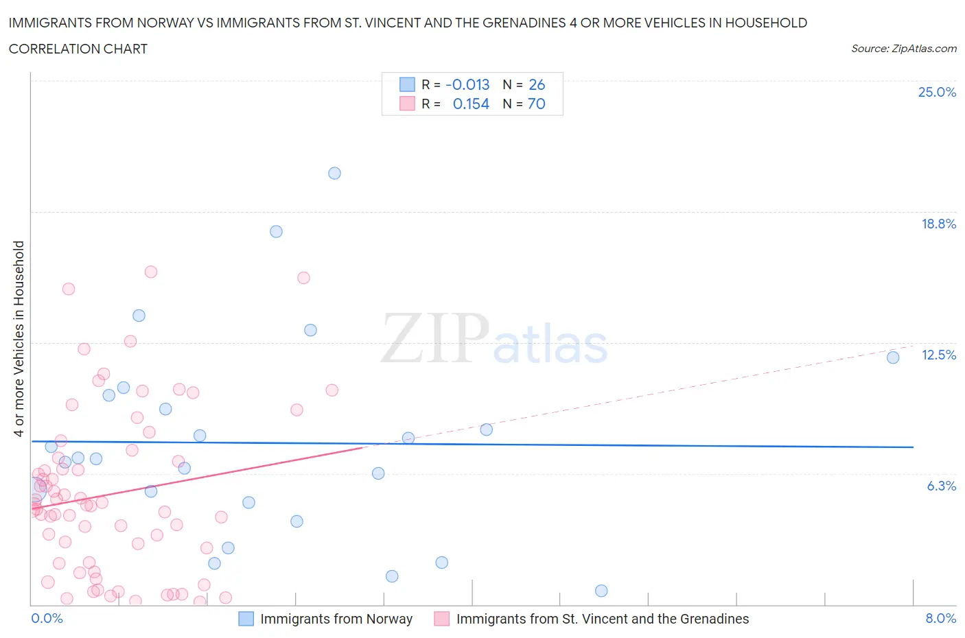 Immigrants from Norway vs Immigrants from St. Vincent and the Grenadines 4 or more Vehicles in Household