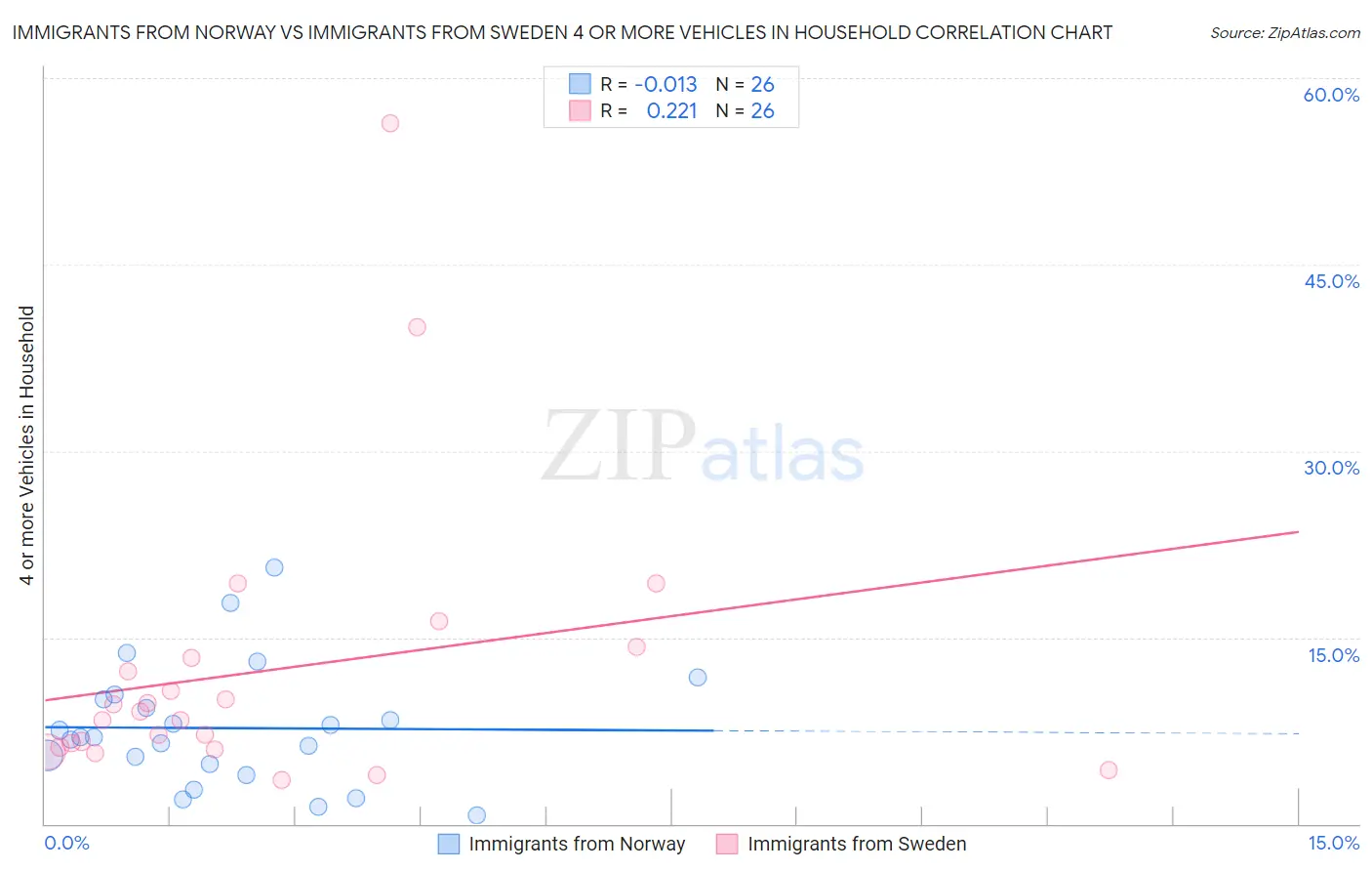 Immigrants from Norway vs Immigrants from Sweden 4 or more Vehicles in Household