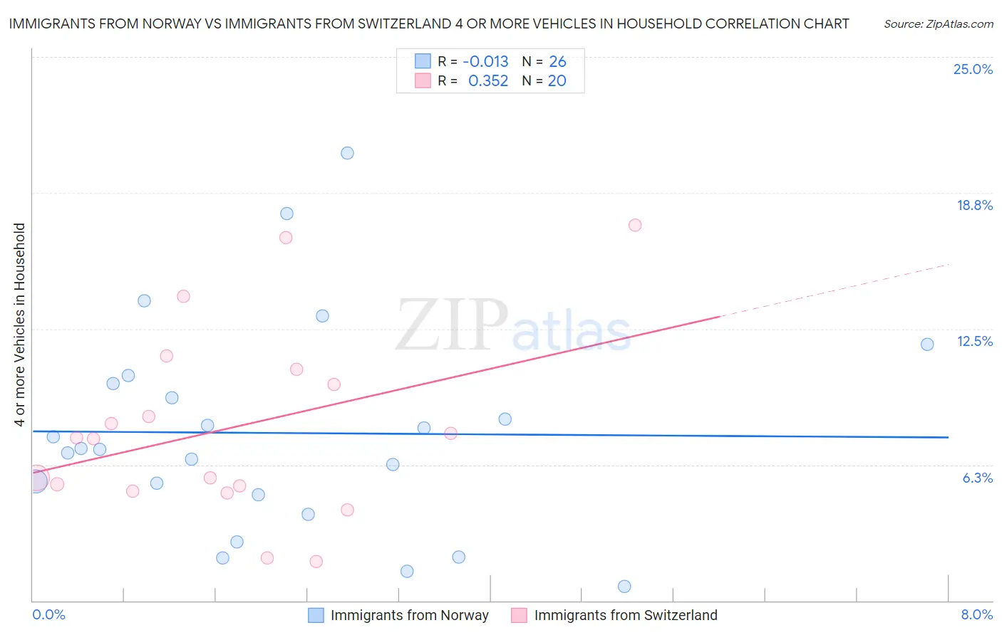 Immigrants from Norway vs Immigrants from Switzerland 4 or more Vehicles in Household