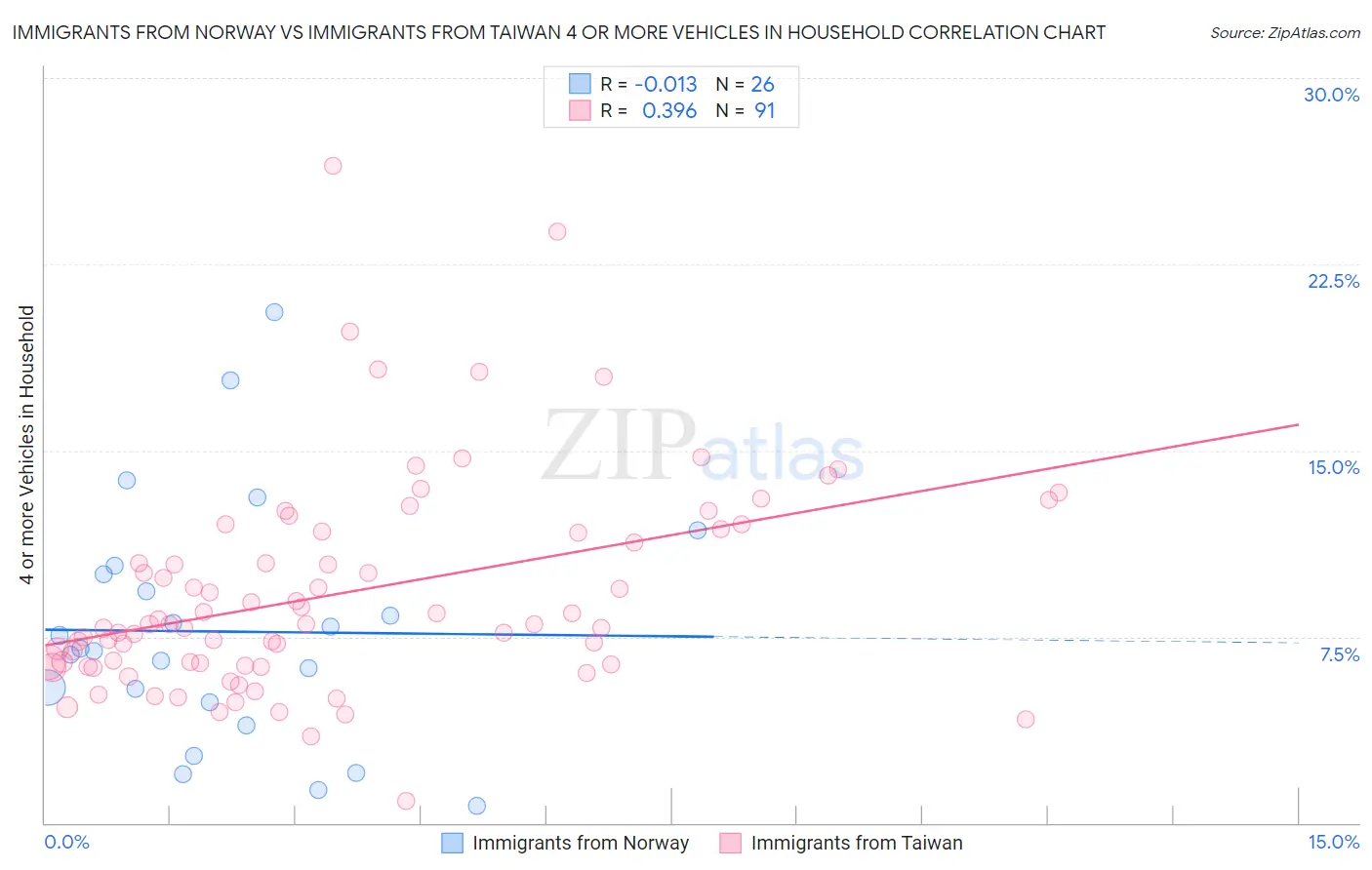 Immigrants from Norway vs Immigrants from Taiwan 4 or more Vehicles in Household