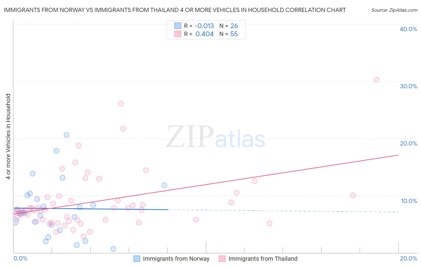 Immigrants from Norway vs Immigrants from Thailand 4 or more Vehicles in Household