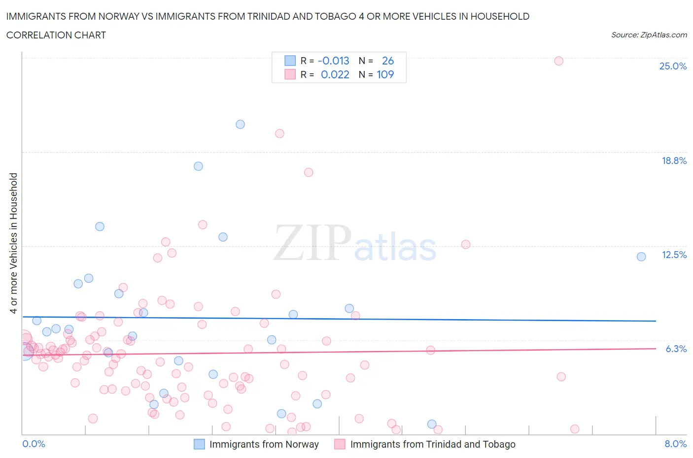 Immigrants from Norway vs Immigrants from Trinidad and Tobago 4 or more Vehicles in Household
