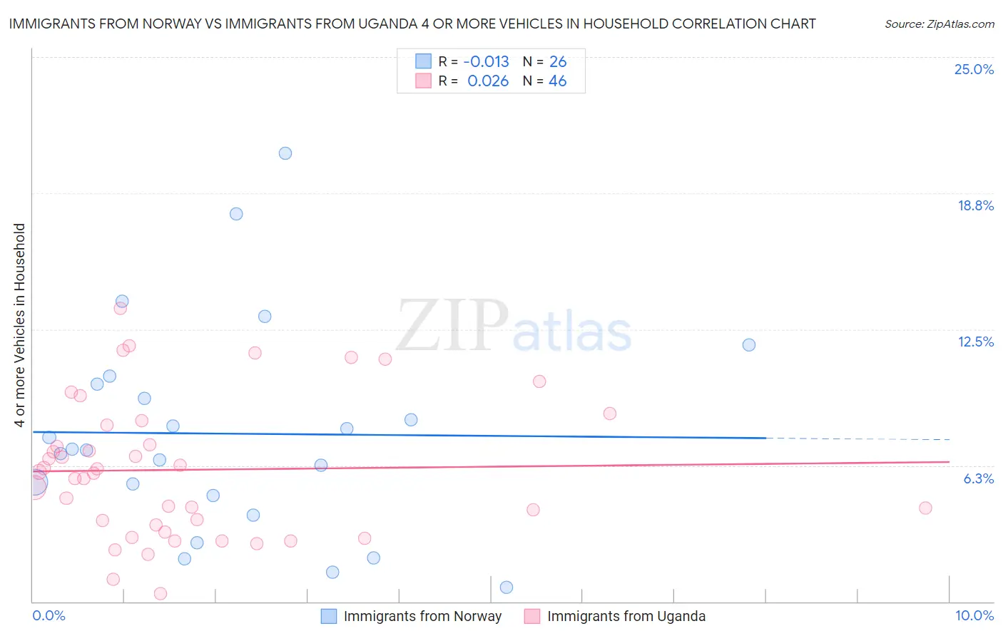 Immigrants from Norway vs Immigrants from Uganda 4 or more Vehicles in Household