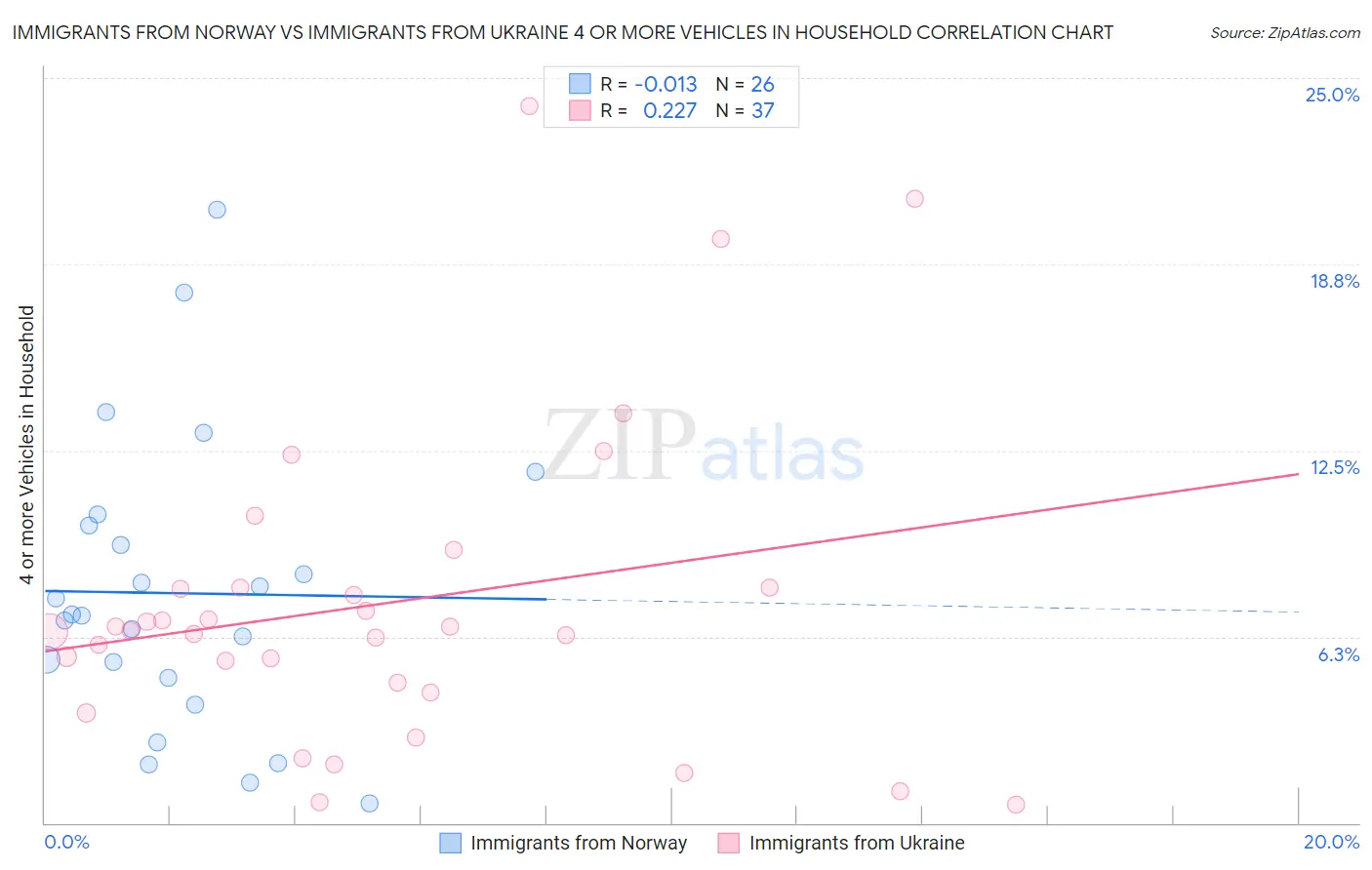 Immigrants from Norway vs Immigrants from Ukraine 4 or more Vehicles in Household