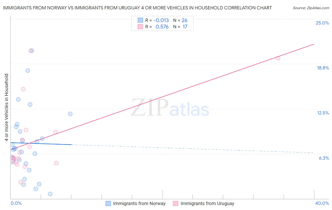 Immigrants from Norway vs Immigrants from Uruguay 4 or more Vehicles in Household