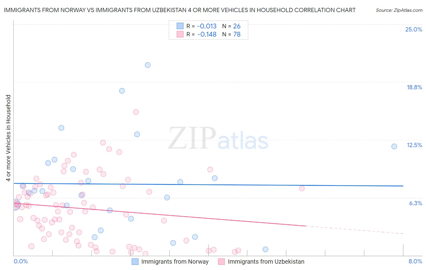 Immigrants from Norway vs Immigrants from Uzbekistan 4 or more Vehicles in Household