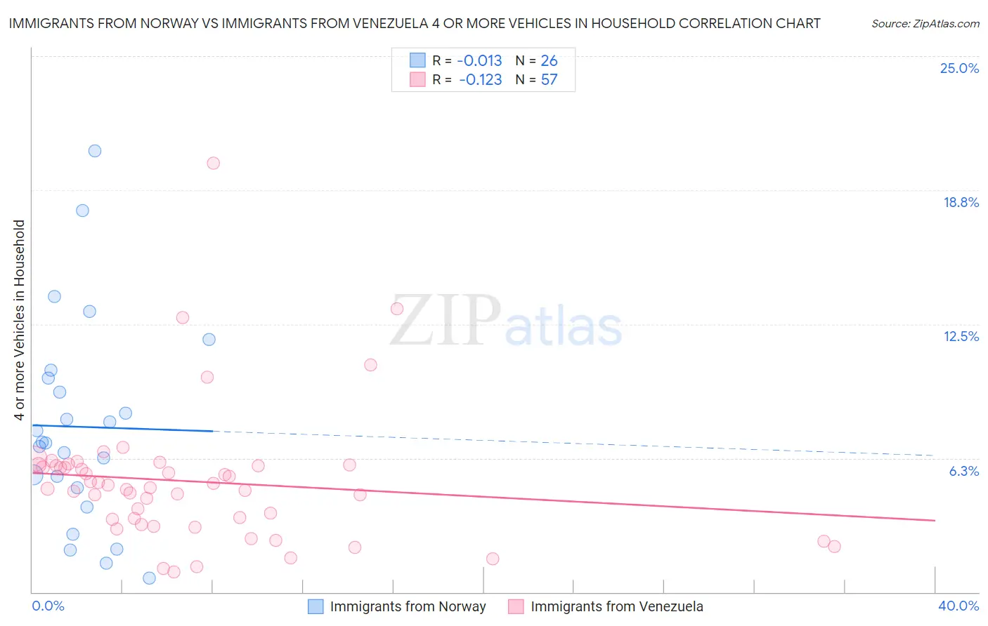 Immigrants from Norway vs Immigrants from Venezuela 4 or more Vehicles in Household