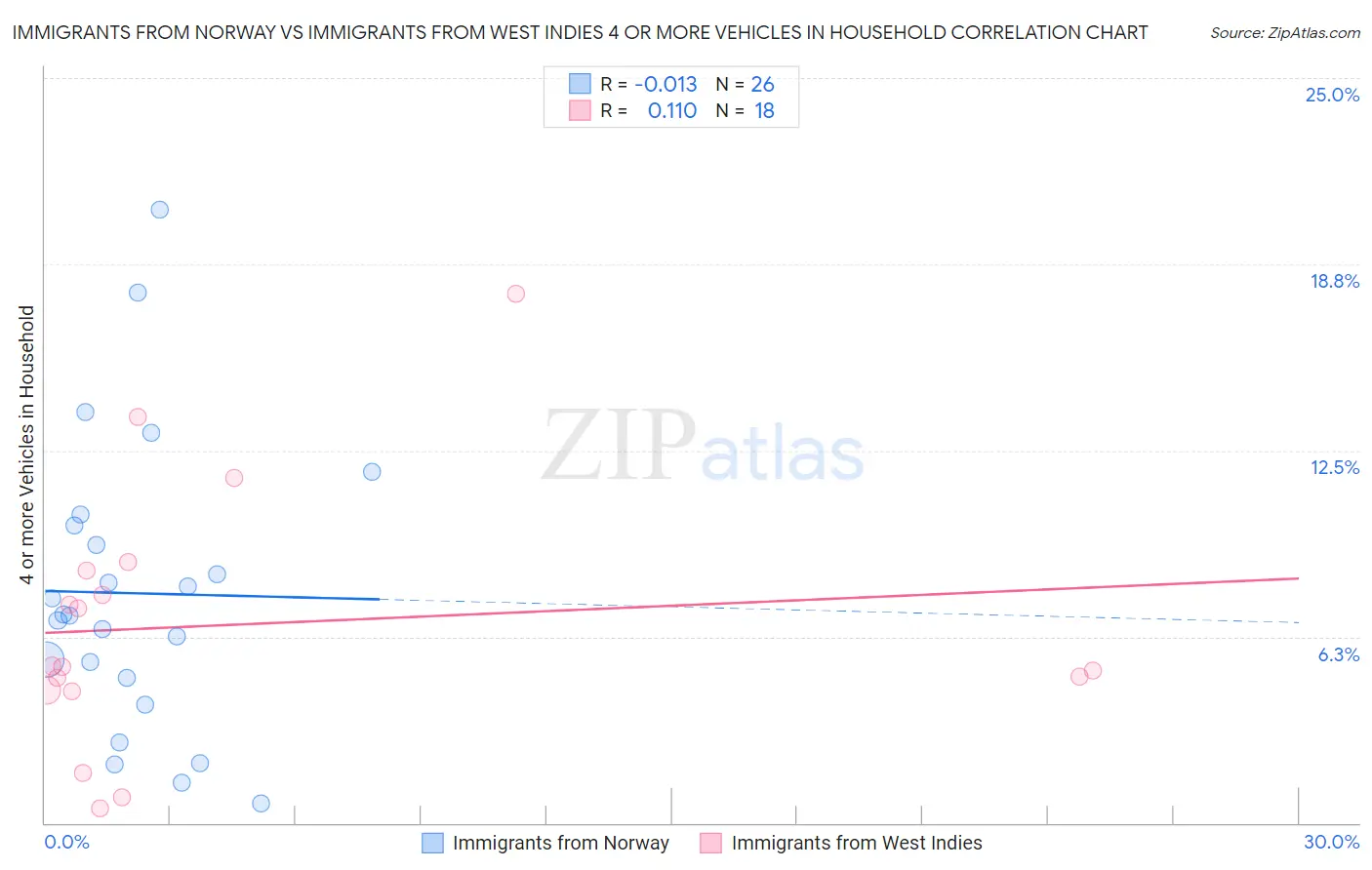 Immigrants from Norway vs Immigrants from West Indies 4 or more Vehicles in Household