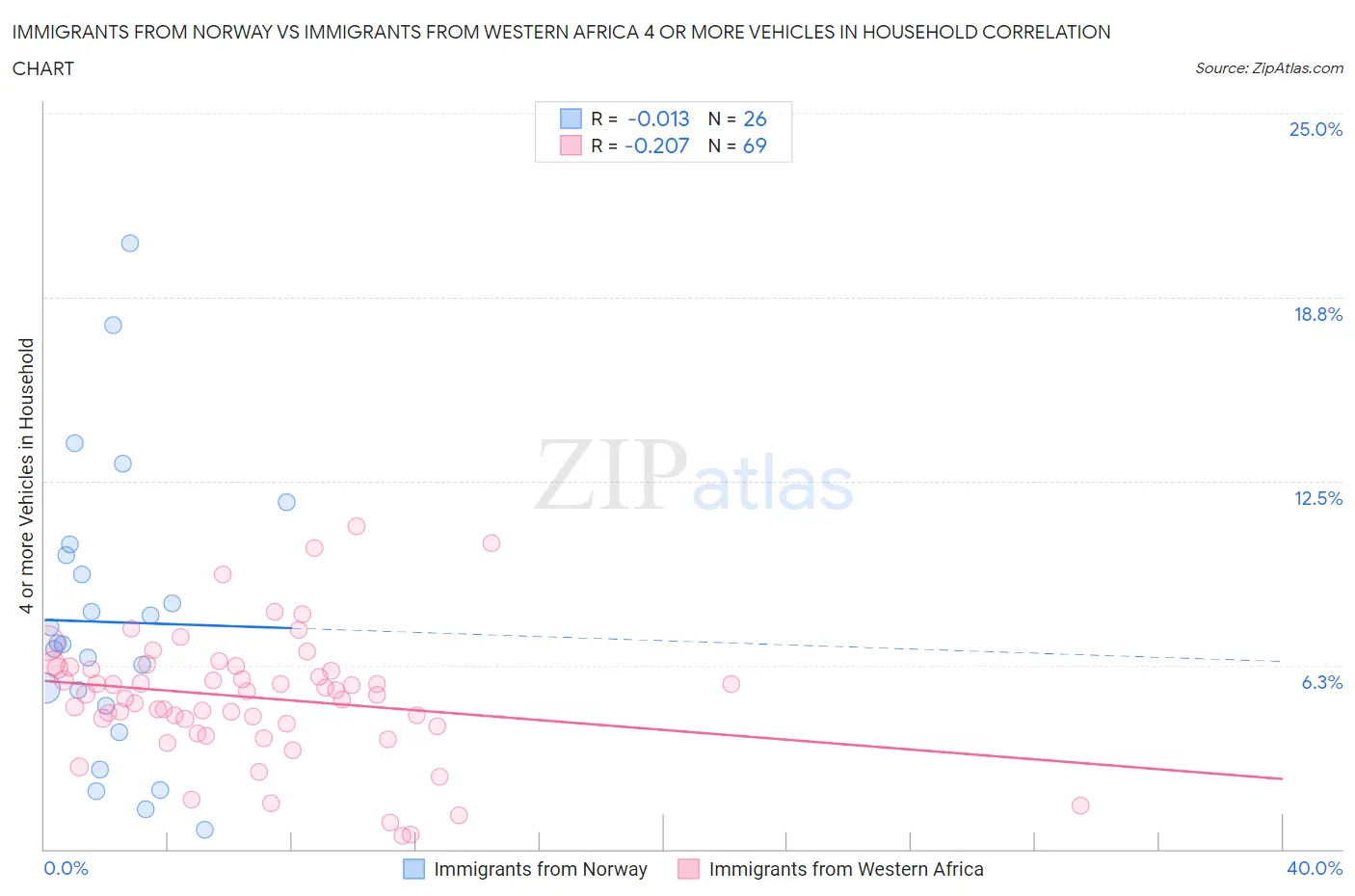Immigrants from Norway vs Immigrants from Western Africa 4 or more Vehicles in Household