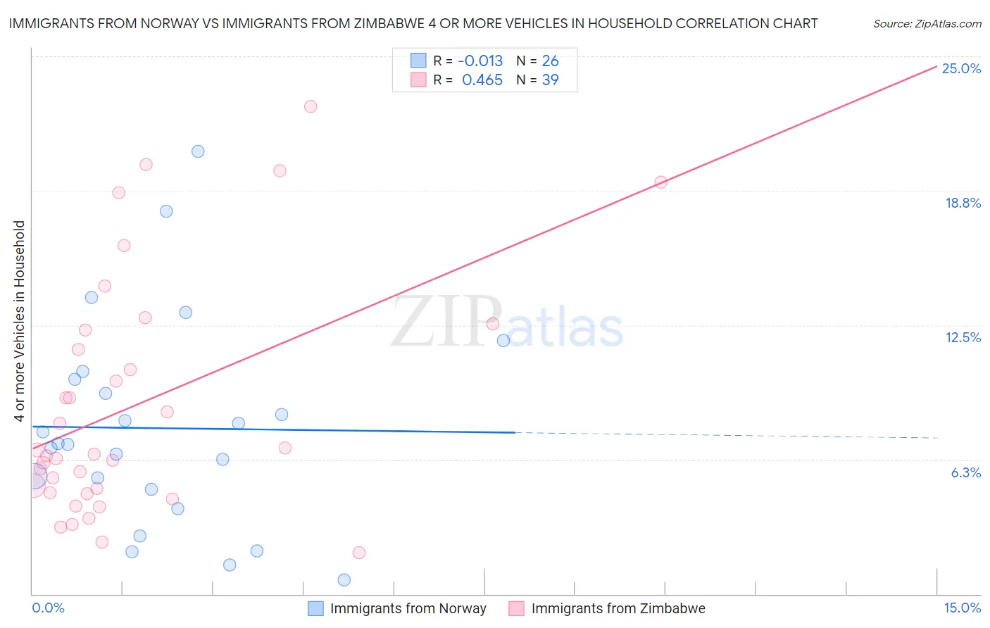Immigrants from Norway vs Immigrants from Zimbabwe 4 or more Vehicles in Household