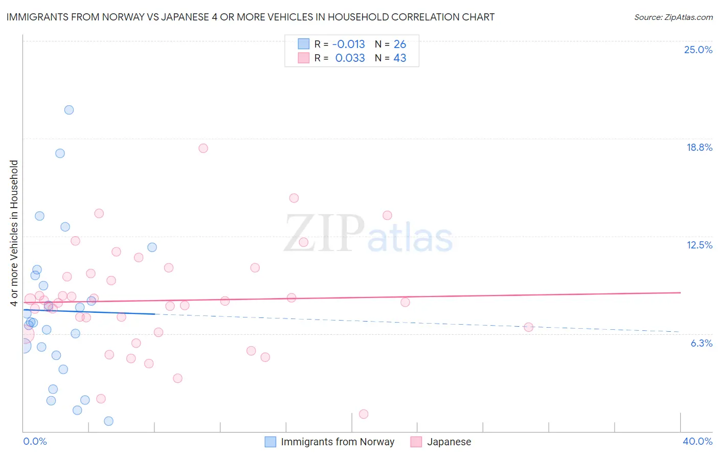 Immigrants from Norway vs Japanese 4 or more Vehicles in Household