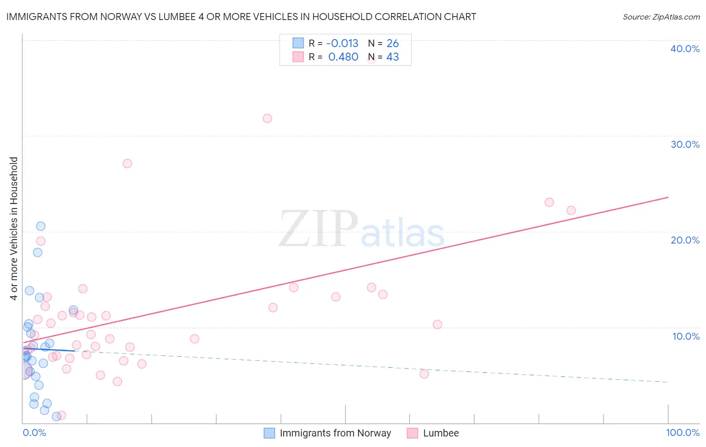 Immigrants from Norway vs Lumbee 4 or more Vehicles in Household