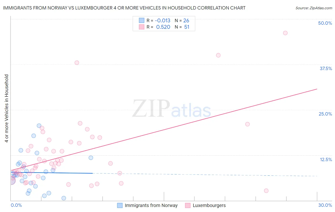 Immigrants from Norway vs Luxembourger 4 or more Vehicles in Household