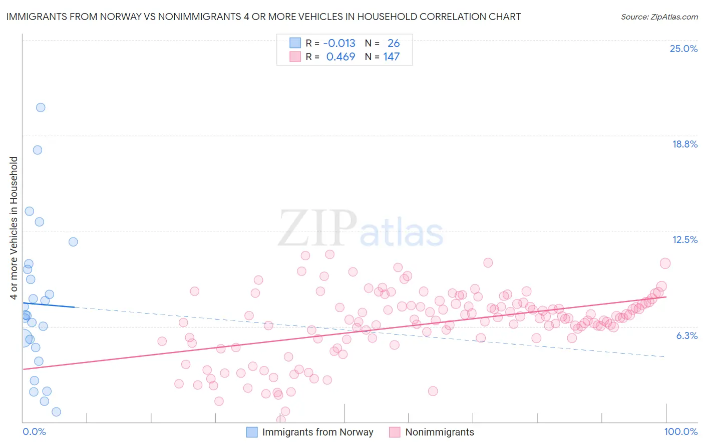 Immigrants from Norway vs Nonimmigrants 4 or more Vehicles in Household