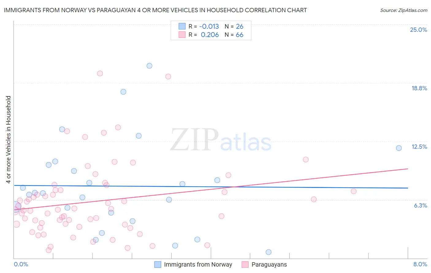 Immigrants from Norway vs Paraguayan 4 or more Vehicles in Household