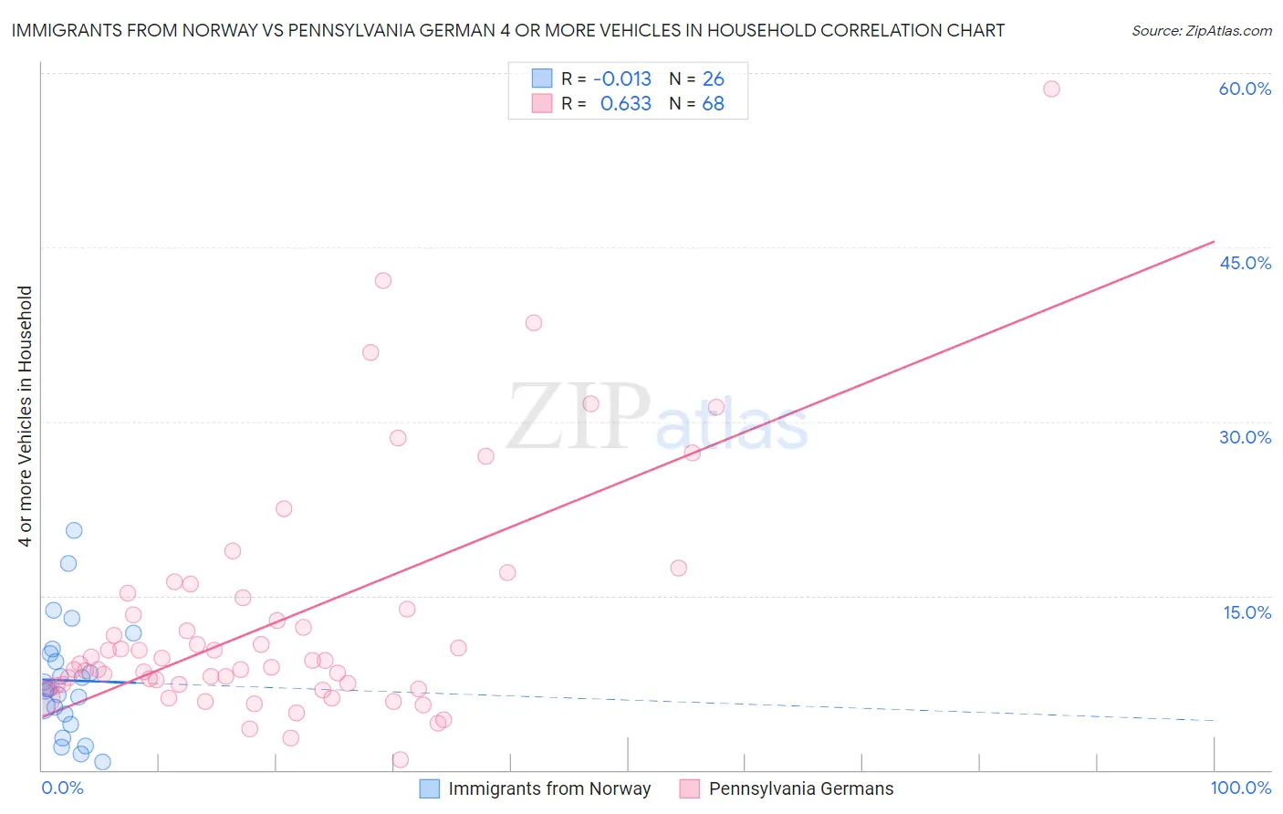 Immigrants from Norway vs Pennsylvania German 4 or more Vehicles in Household