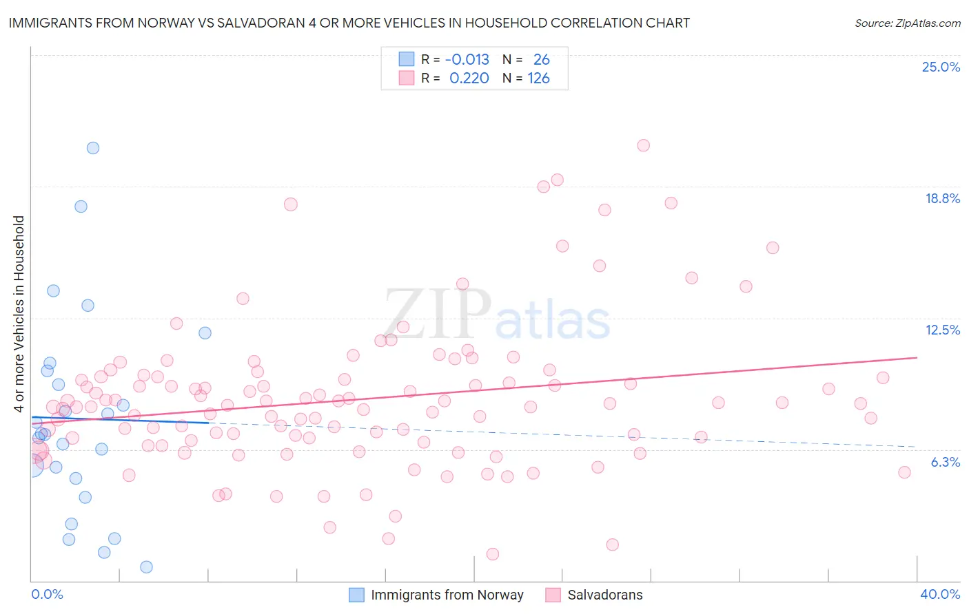 Immigrants from Norway vs Salvadoran 4 or more Vehicles in Household