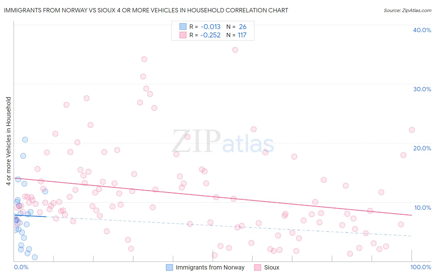 Immigrants from Norway vs Sioux 4 or more Vehicles in Household