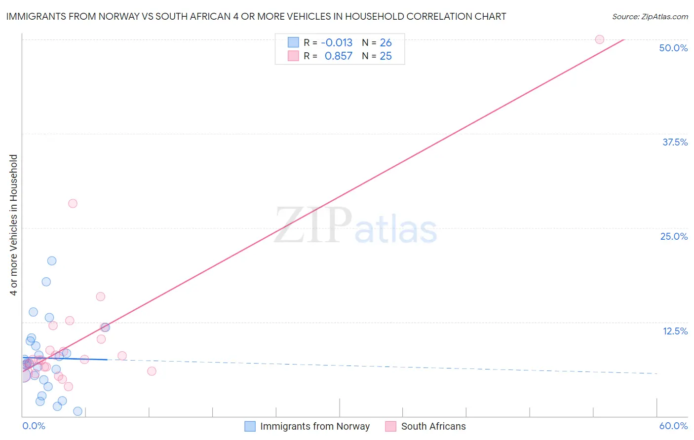 Immigrants from Norway vs South African 4 or more Vehicles in Household
