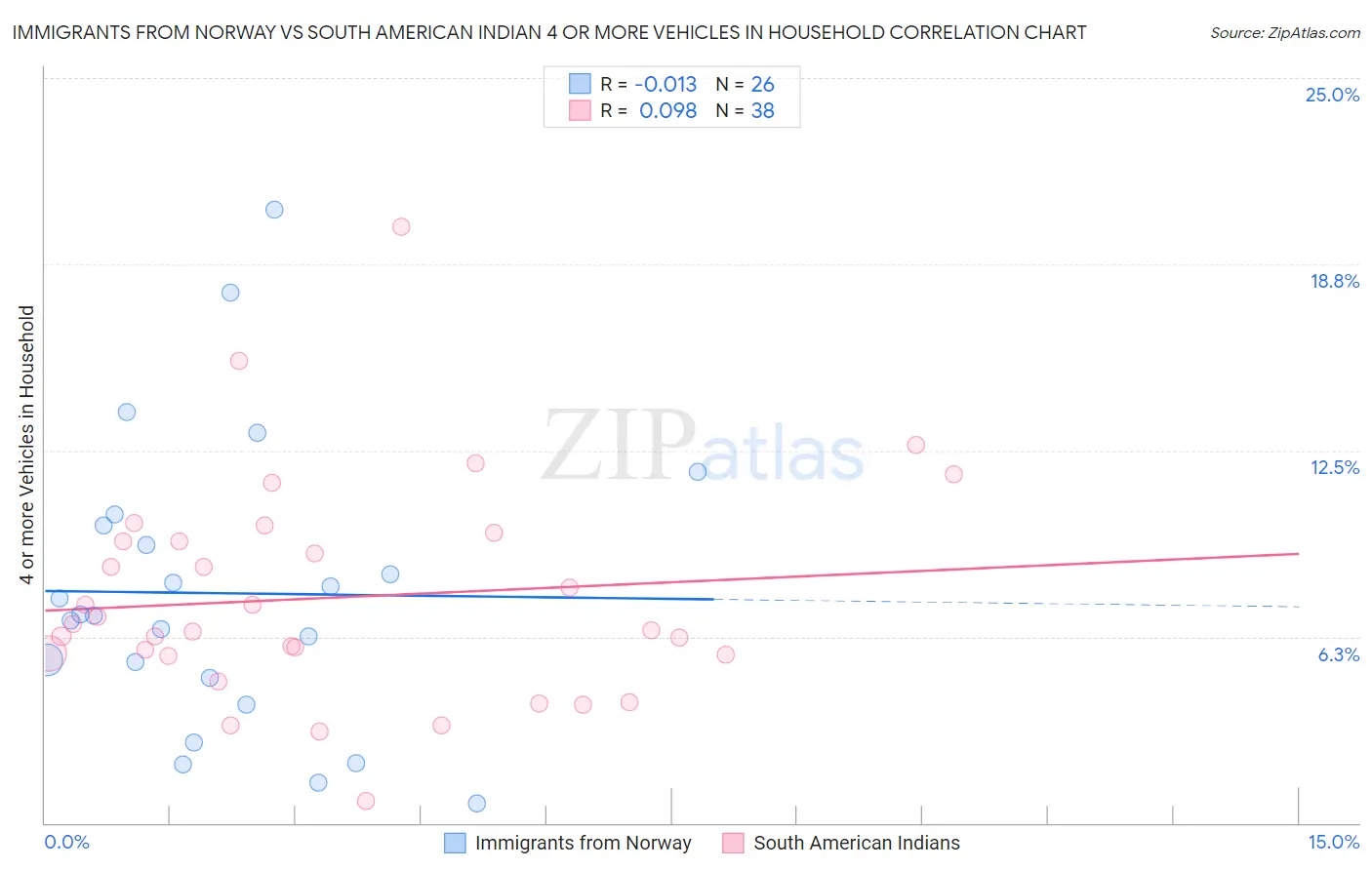 Immigrants from Norway vs South American Indian 4 or more Vehicles in Household