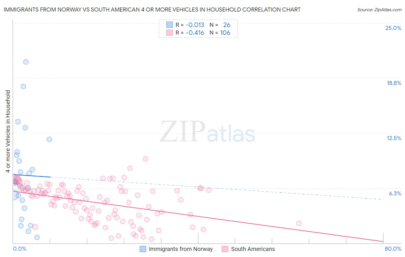 Immigrants from Norway vs South American 4 or more Vehicles in Household