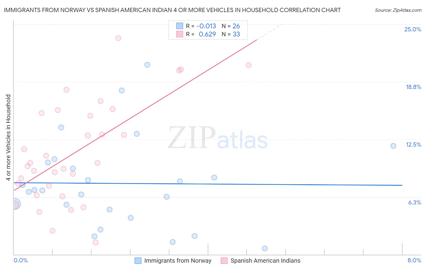Immigrants from Norway vs Spanish American Indian 4 or more Vehicles in Household
