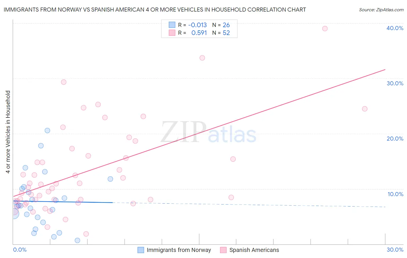 Immigrants from Norway vs Spanish American 4 or more Vehicles in Household