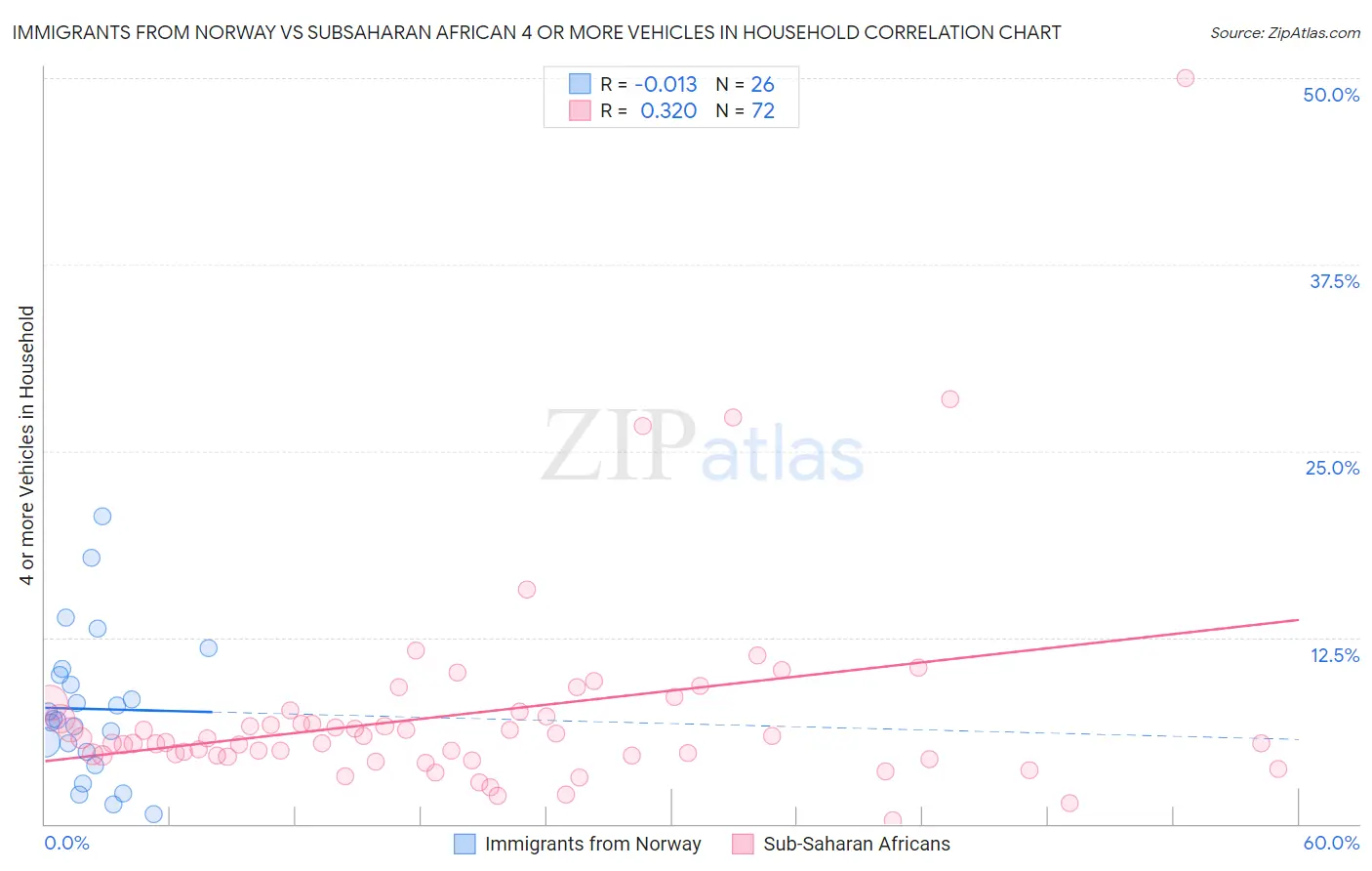 Immigrants from Norway vs Subsaharan African 4 or more Vehicles in Household