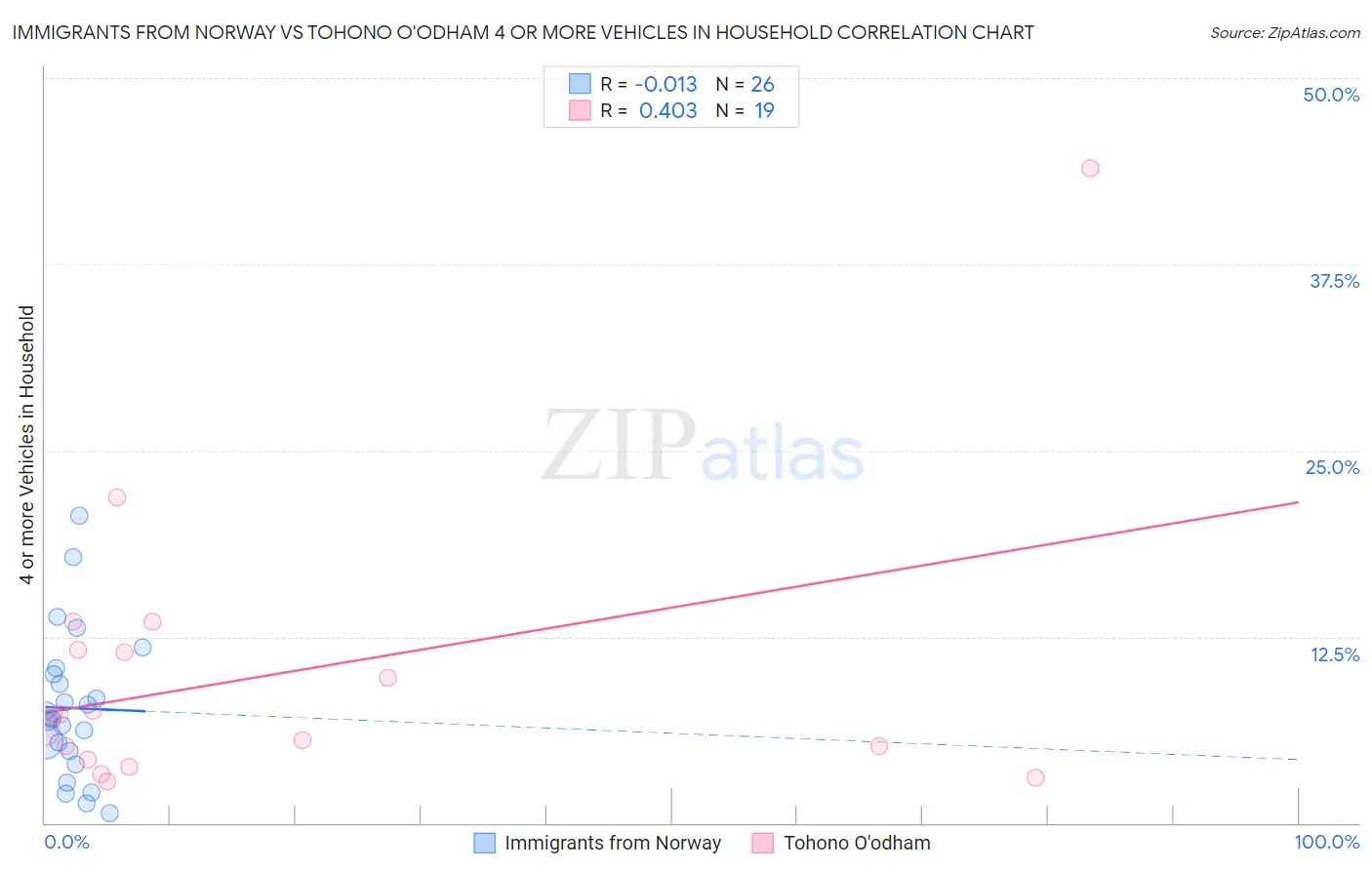Immigrants from Norway vs Tohono O'odham 4 or more Vehicles in Household