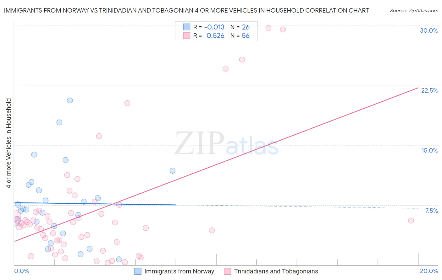 Immigrants from Norway vs Trinidadian and Tobagonian 4 or more Vehicles in Household