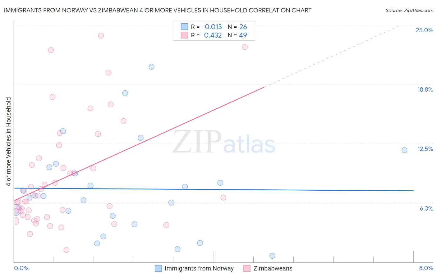 Immigrants from Norway vs Zimbabwean 4 or more Vehicles in Household