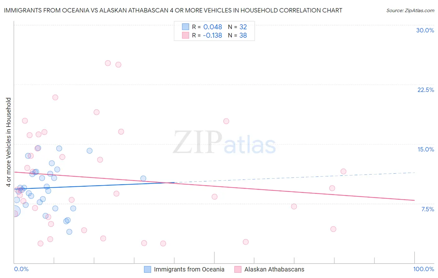 Immigrants from Oceania vs Alaskan Athabascan 4 or more Vehicles in Household