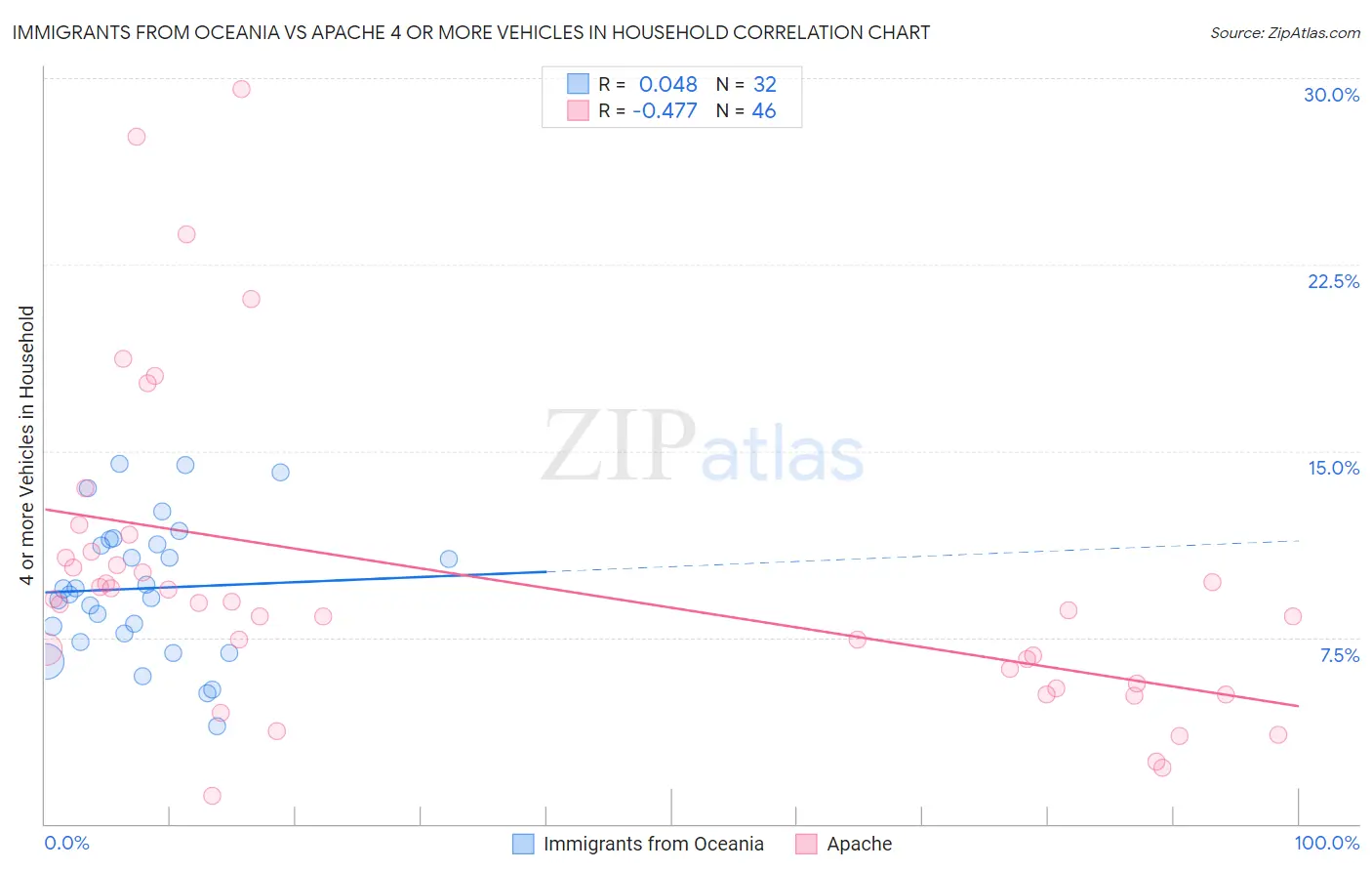 Immigrants from Oceania vs Apache 4 or more Vehicles in Household