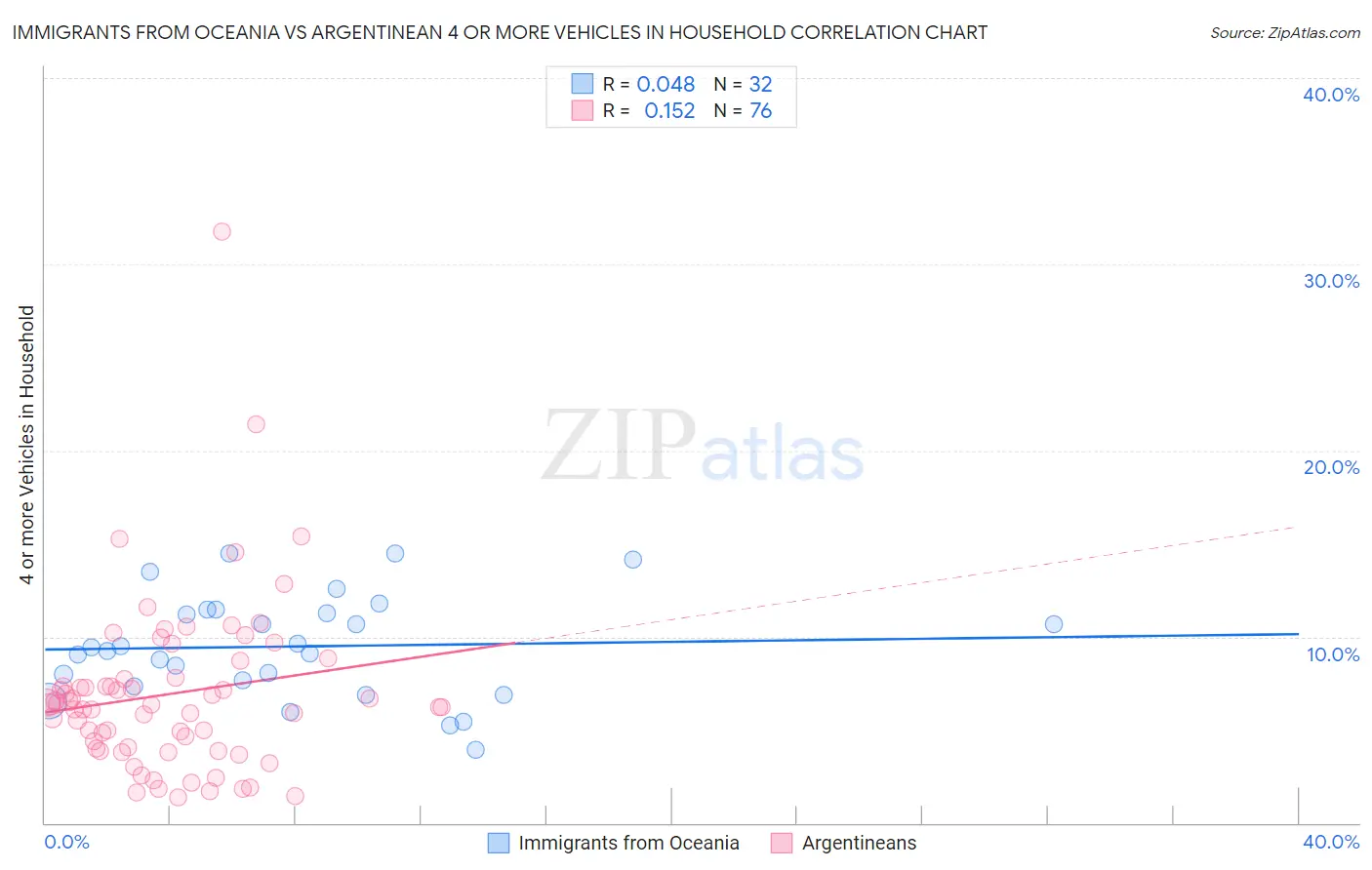 Immigrants from Oceania vs Argentinean 4 or more Vehicles in Household