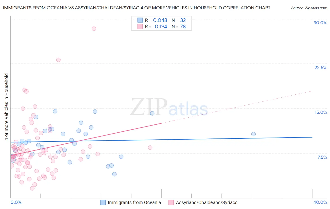 Immigrants from Oceania vs Assyrian/Chaldean/Syriac 4 or more Vehicles in Household