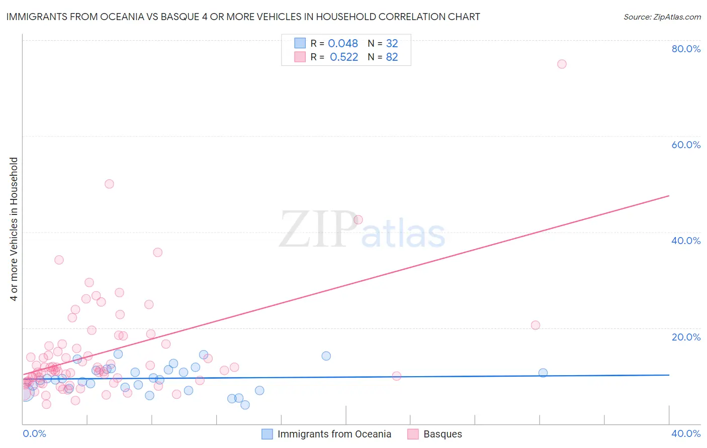 Immigrants from Oceania vs Basque 4 or more Vehicles in Household