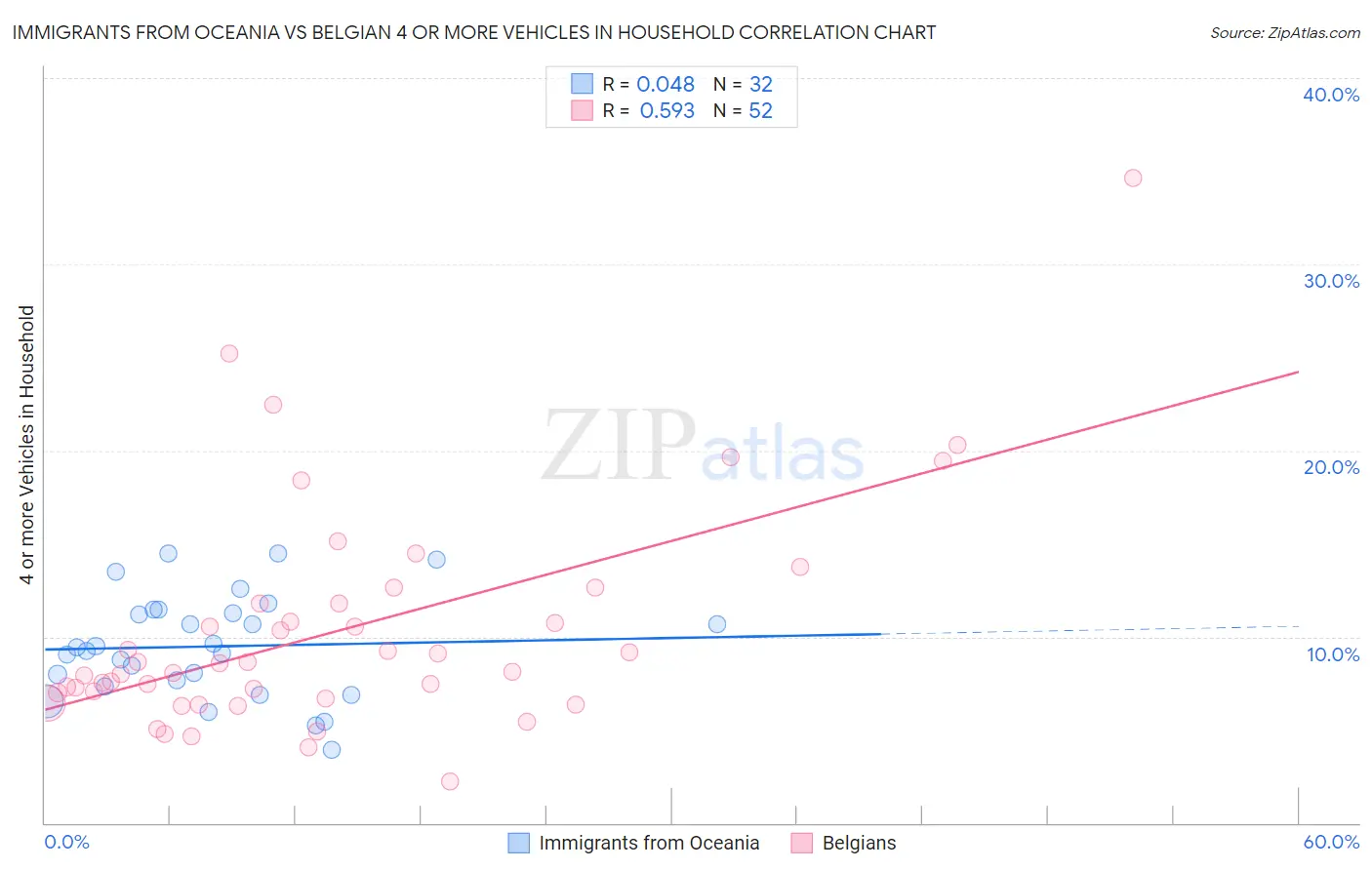 Immigrants from Oceania vs Belgian 4 or more Vehicles in Household
