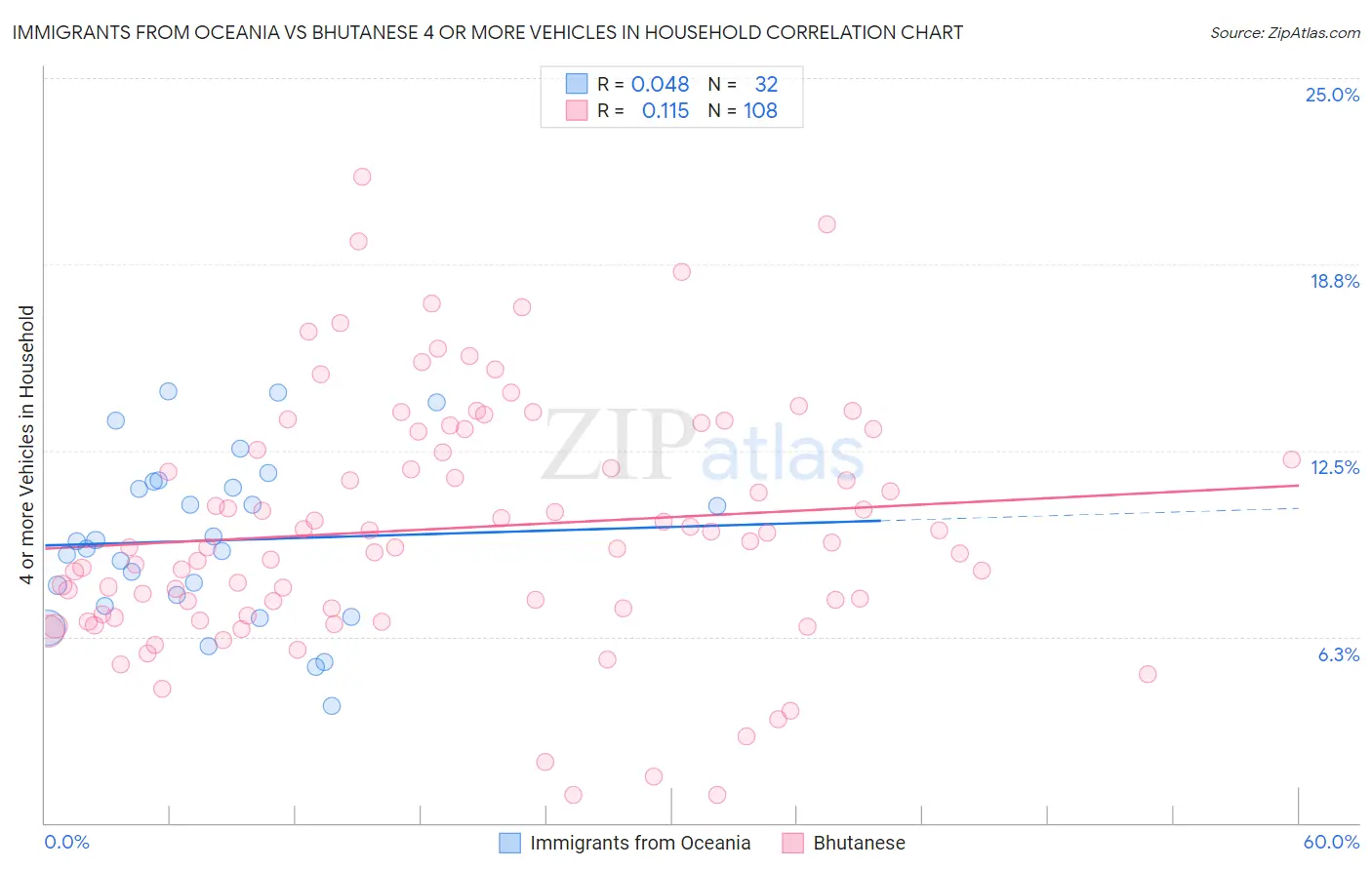 Immigrants from Oceania vs Bhutanese 4 or more Vehicles in Household
