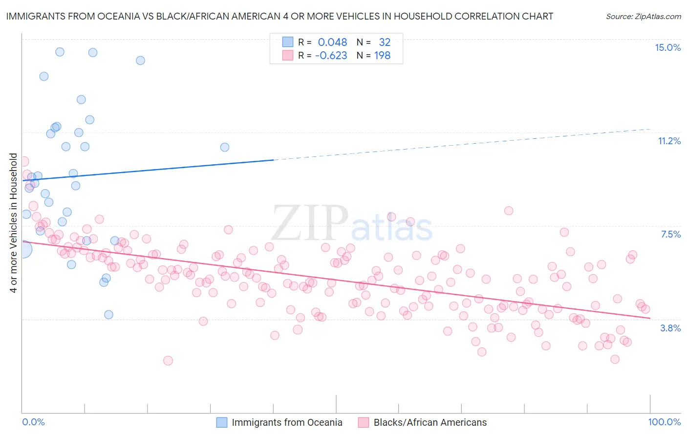 Immigrants from Oceania vs Black/African American 4 or more Vehicles in Household