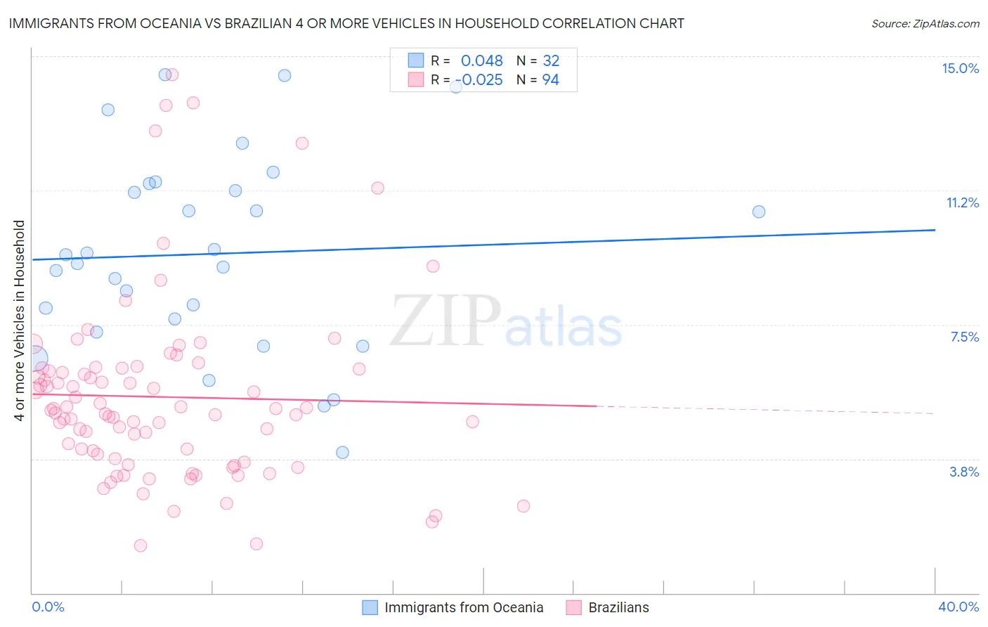 Immigrants from Oceania vs Brazilian 4 or more Vehicles in Household