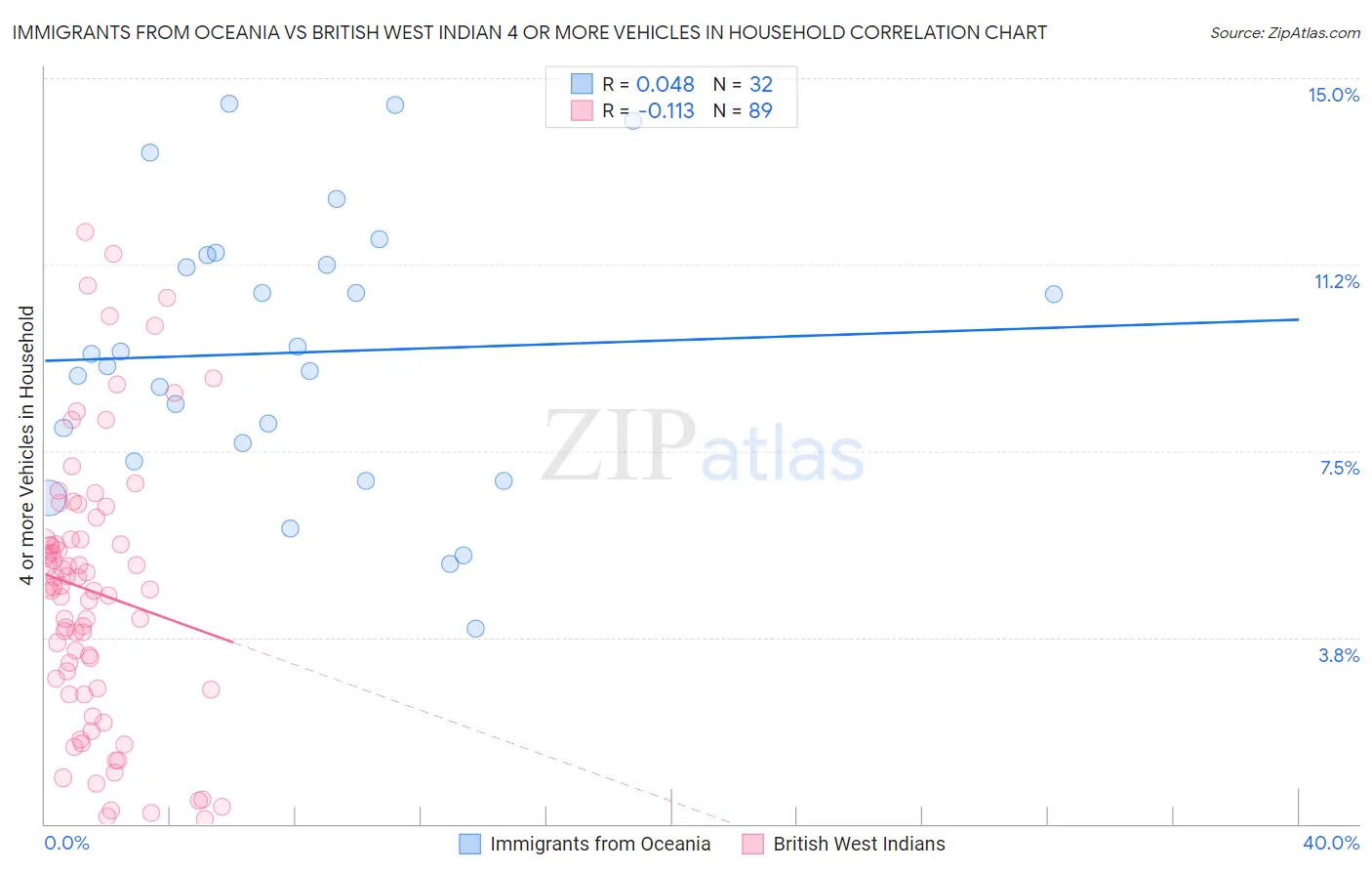 Immigrants from Oceania vs British West Indian 4 or more Vehicles in Household