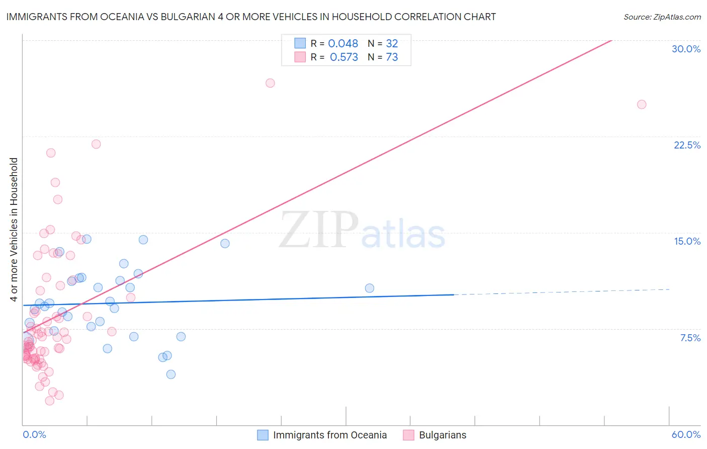 Immigrants from Oceania vs Bulgarian 4 or more Vehicles in Household