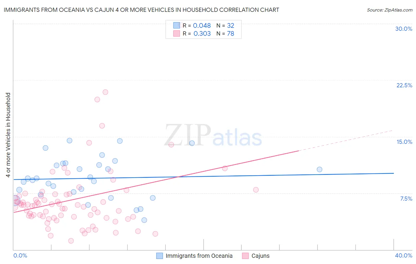 Immigrants from Oceania vs Cajun 4 or more Vehicles in Household