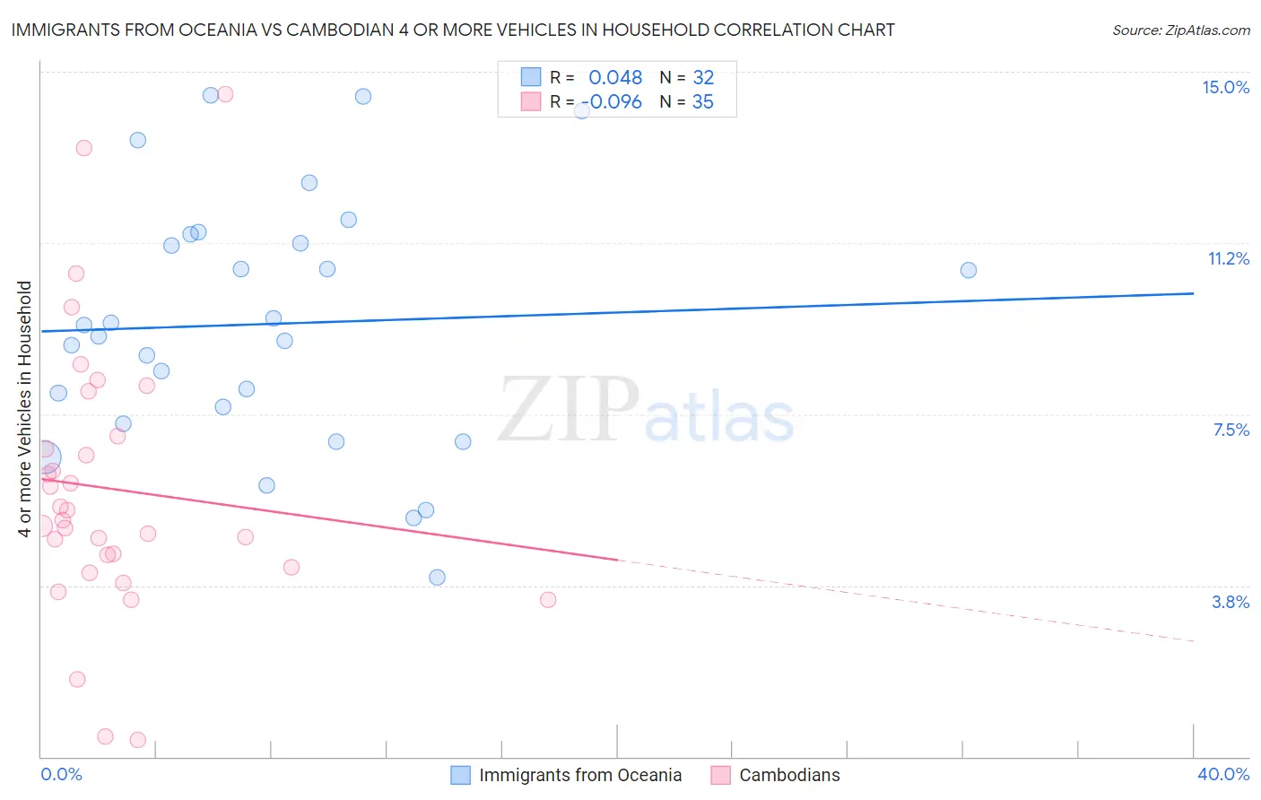 Immigrants from Oceania vs Cambodian 4 or more Vehicles in Household
