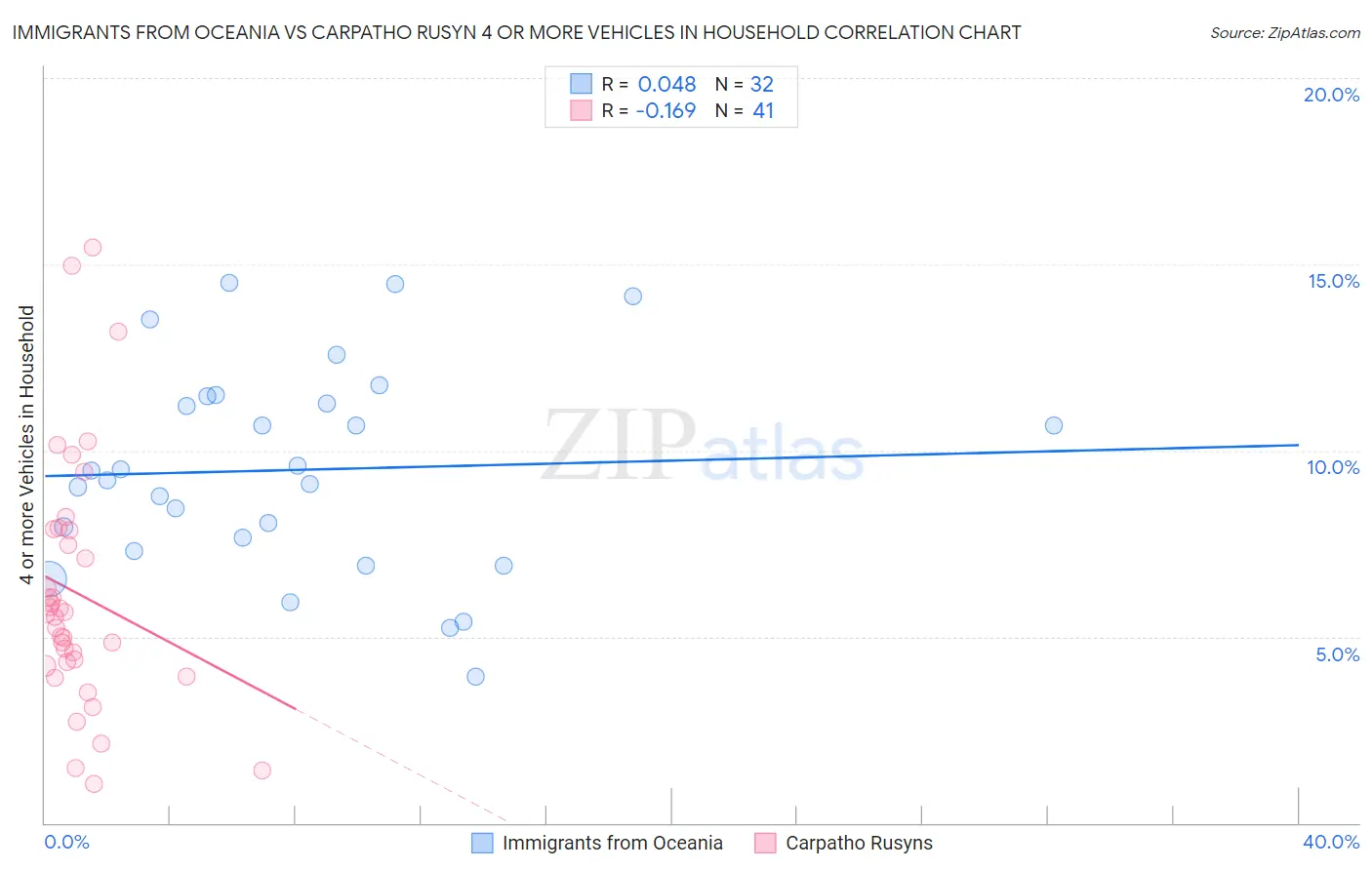 Immigrants from Oceania vs Carpatho Rusyn 4 or more Vehicles in Household