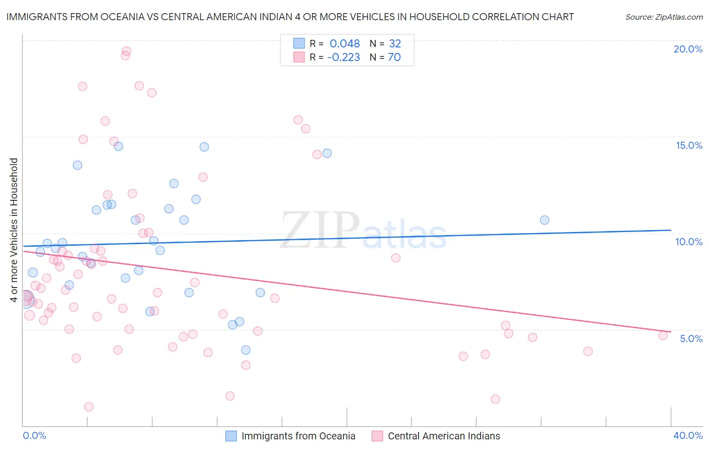 Immigrants from Oceania vs Central American Indian 4 or more Vehicles in Household