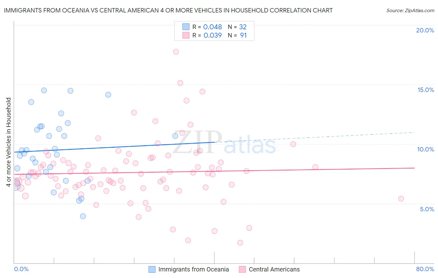 Immigrants from Oceania vs Central American 4 or more Vehicles in Household